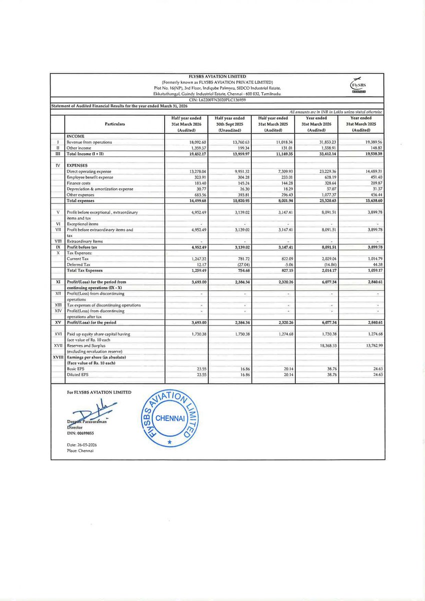 nileshkurhade's tweet photo. 📌 FlySBS Aviation Limited informed the exchange about its approval for the financial results for the period ended March 31, 2026. #SME #FLYSBS 📄🧾 https://t.co/TF7QJUd48r