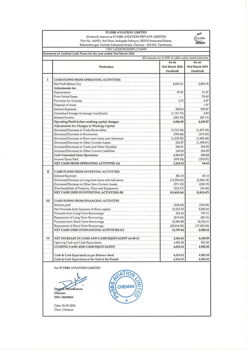nileshkurhade's tweet photo. 📌 FlySBS Aviation Limited informed the exchange about its approval for the financial results for the period ended March 31, 2026. #SME #FLYSBS 📄🧾 https://t.co/TF7QJUd48r