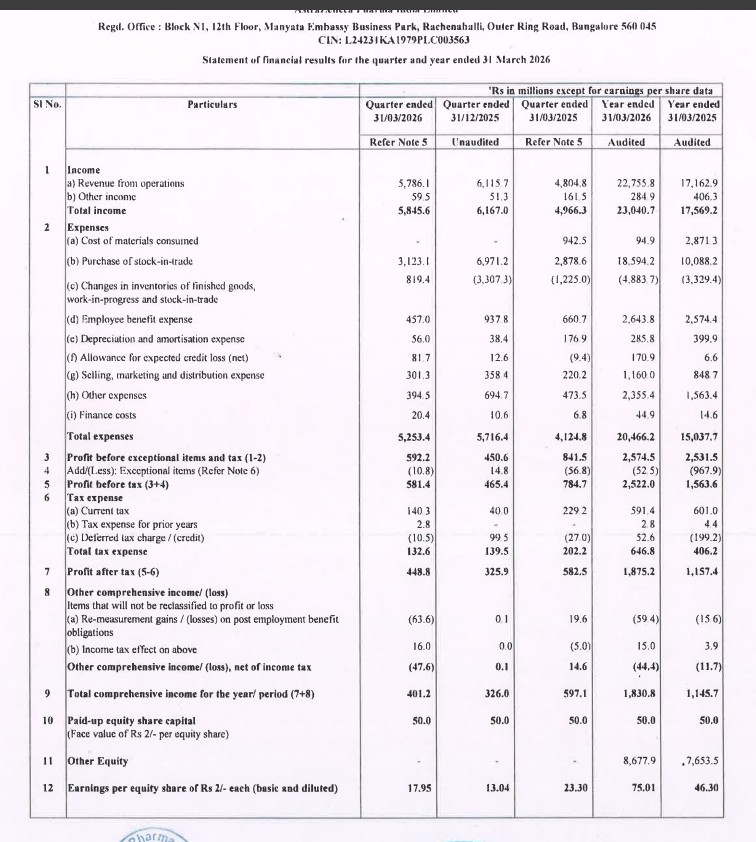 gaze_observer's tweet photo. AstraZeneca Pharma India Ltd Q4FY26 Results:-
#Q4Results #Q4FY26 #Stockmarket #Nifty #Astrazeneca 

Revenue 578.61 Cr vs 480.48 Cr
(+20.42% YoY┃-5.39% QoQ)

EBITDA 60.91 Cr vs 86.37 Cr
(-29.48% YoY ┃+35.87% QoQ)

EBITDA Margin 10.53% vs 17.98% YoY & 7.33% QoQ

PBT Ex-Exceptional Items 59.22 Cr vs 84.15 Cr
(-29.63% YoY┃+31.42% QoQ)

PAT 44.88 Cr vs 58.25 Cr
(-22.95% YoY┃+37.71% QoQ)

Other Income 5.95 Cr vs 16.15 Cr YoY & 5.13 Cr QoQ

This Q4 Exceptional loss of 1.08 Cr

In Q4FY25 Exceptional loss of 5.68 Cr