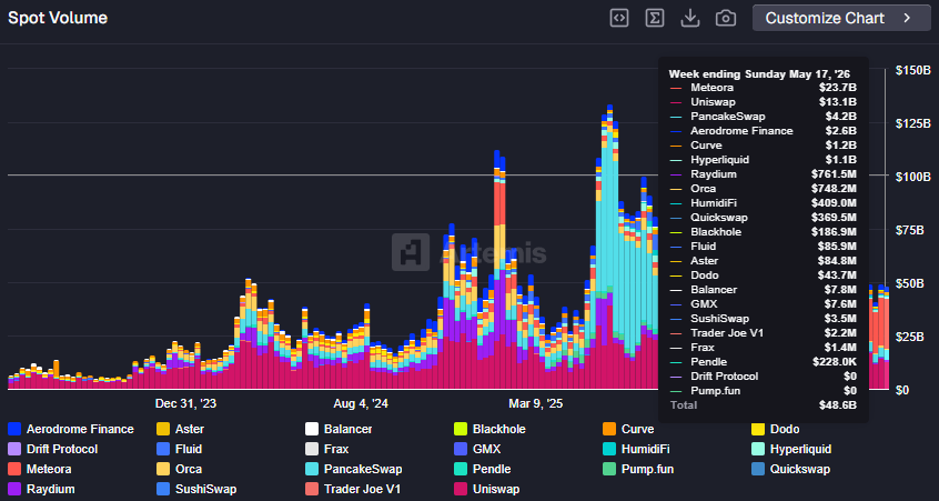 zensei's tweet photo. solana DEX platform meteora has now ranked #1 in spot DEX volume for 6 straight weeks, outperforming every other DEX across all chains.

with nearly $20B+ in weekly volume consistently flowing through the platform

meteora is setting the standard for what becomes possible when you build and fully commit to solana.

the biggest winners in crypto are always from Solana for a reason