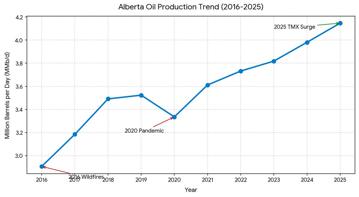 BergJeff's tweet photo. @feezy_does_it Your math doesn’t math. Graph below shows oil in the Trudeau years. The one after that shows the decade before that https://t.co/WQZAsHShF8