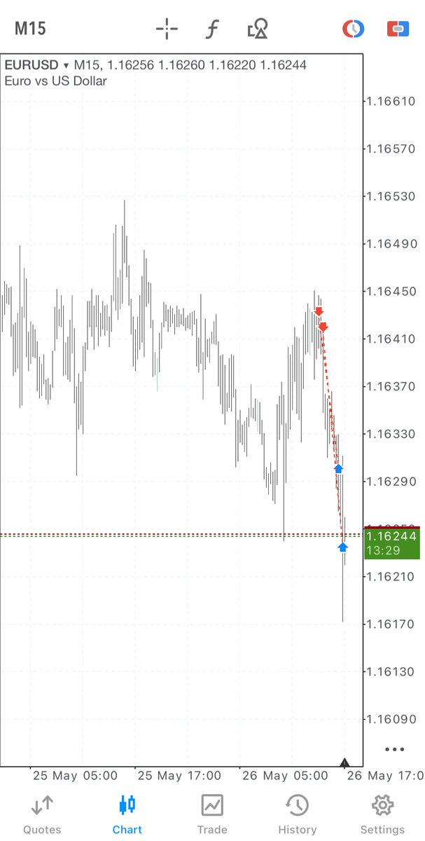 TheFinalWick's tweet photo. Eur/Usd 
🇪🇺🇺🇸

1-5-9 CRT https://t.co/t95MMFEnUf