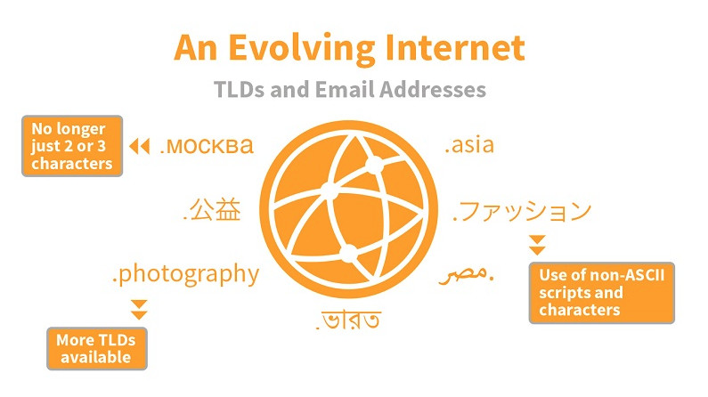 GGtld's tweet photo. UNESCO feat. ICANN : Advancing Universal  Acceptance of All Domain Names and Email Addresses for a Multilingual Internet

https://t.co/YxsbXvtWcb https://t.co/JFMHnrCwWx