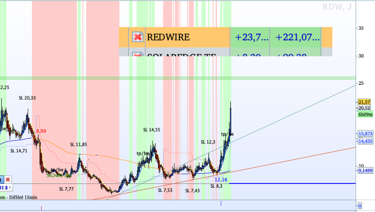 Dax30T's tweet photo. #RDW $RDW
911RS, L'indicateur ultime pour trader efficacement . 911RS utilise l'#IA pour des décisions plus rapides et plus précises que jamais. #Nasdaq #DAX #Crypto #DayTrading #SwingTrading #TradingSignals #ProRealTime #saxobank #tradingview https://t.co/p1D2iXILSh