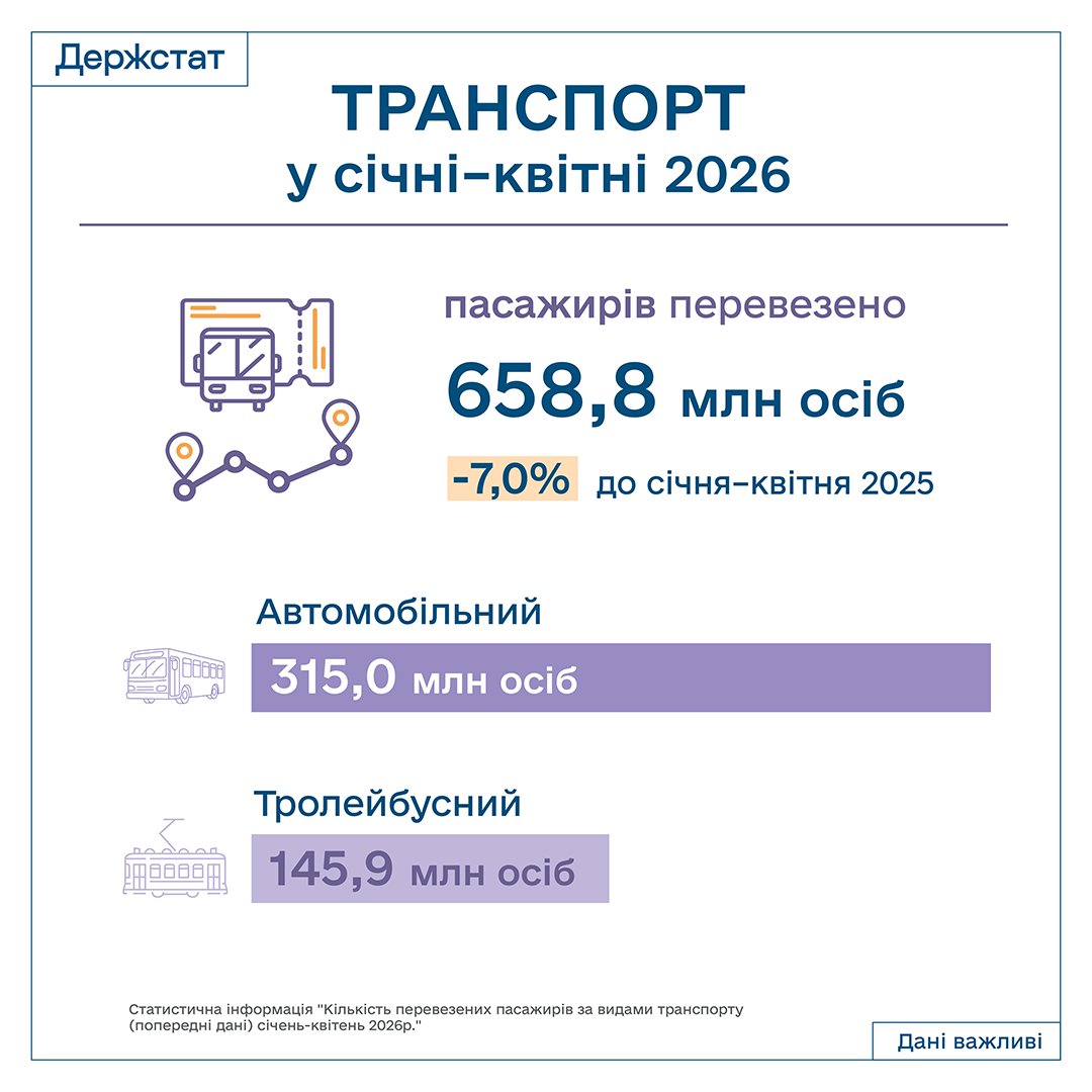 Ukrstat's tweet photo. Оновлена статистична інформація про перевезення пасажирів і вантажів у січні-квітні 2026р.

🚍 Пасажири — 658,8 млн (🔻-7,0% до 2025)  
🚛 Вантажі — 104,4 млн т (🔺+5,0%)

📊Більше — на сайті Держстату:
https://t.co/kdqL3fxpkY https://t.co/GmK3nDqmlY