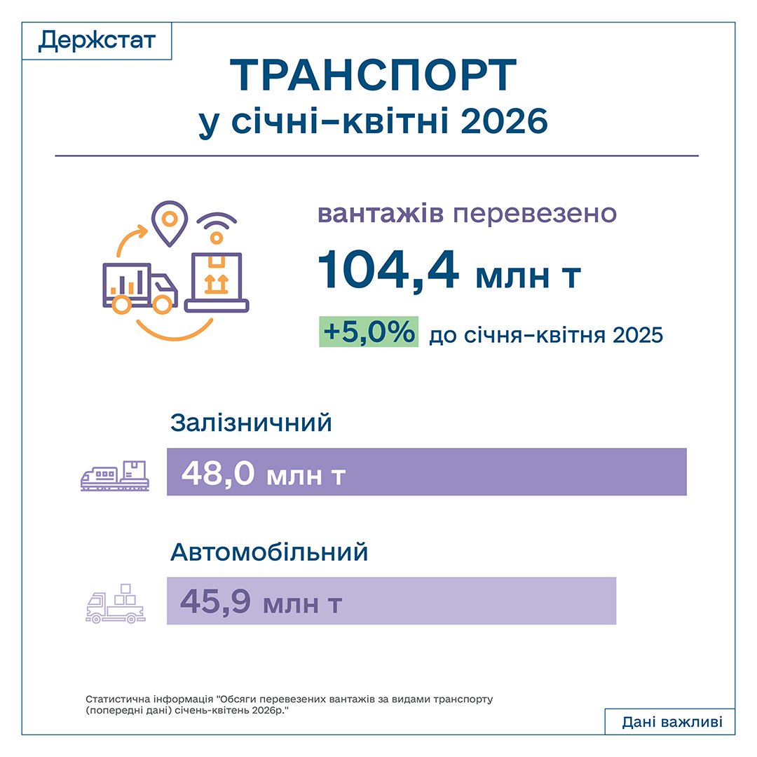Ukrstat's tweet photo. Оновлена статистична інформація про перевезення пасажирів і вантажів у січні-квітні 2026р.

🚍 Пасажири — 658,8 млн (🔻-7,0% до 2025)  
🚛 Вантажі — 104,4 млн т (🔺+5,0%)

📊Більше — на сайті Держстату:
https://t.co/kdqL3fxpkY https://t.co/GmK3nDqmlY