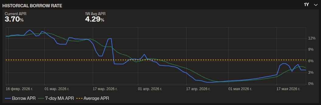 llamalend's tweet photo. After a series of systematic upgrades to the ethereum:0xf939e0a03fb07f59a73314e73794be0e57ac1b4e peg support mechanics, borrow rates have become far more stable and aligned with market conditions.

The sharp spikes we used to see are largely gone. crvUSD lending now behaves in a much more predictable and sustainable way.

Created by @CurveFinance 🦙🦙🦙