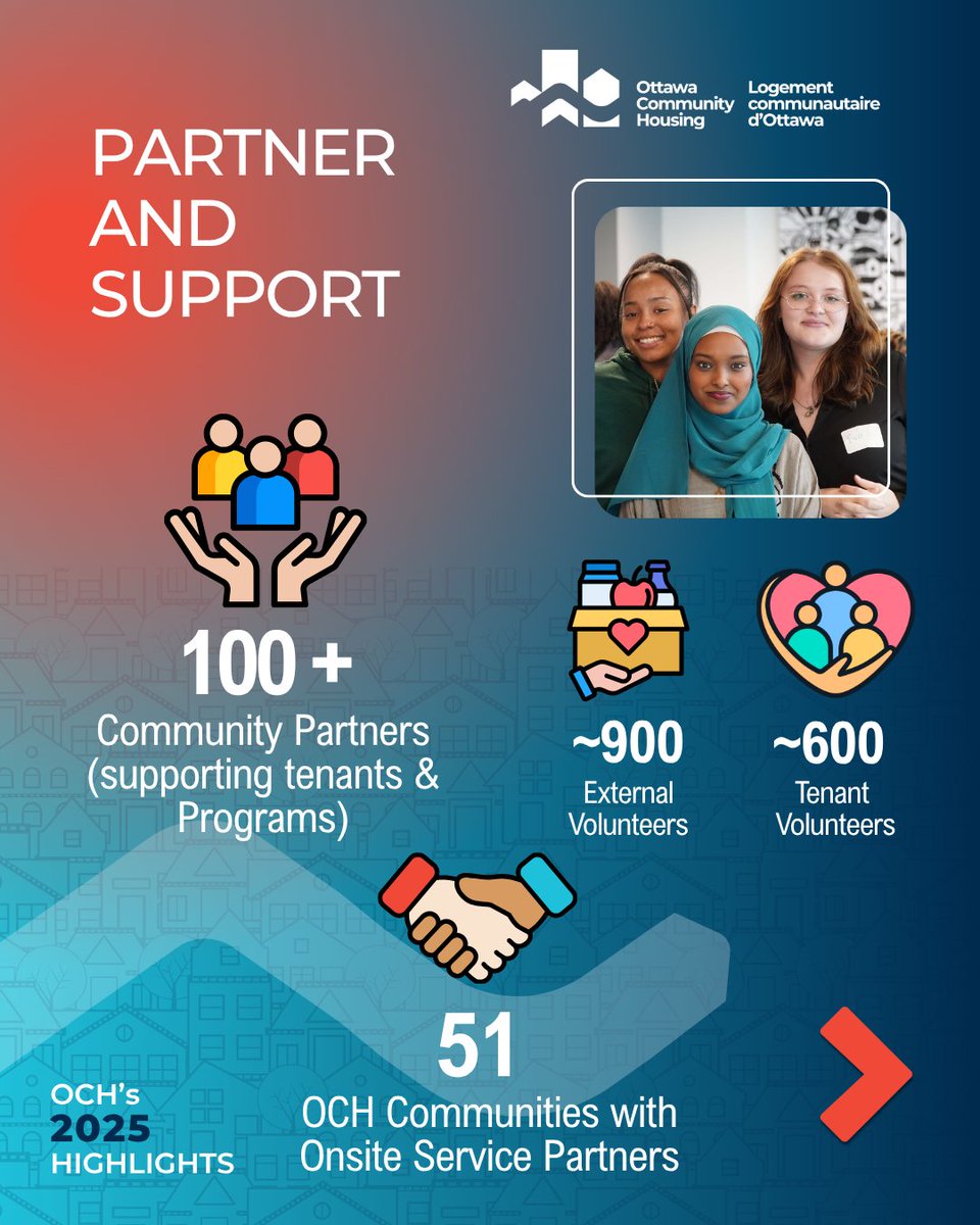 OCH_LCO's tweet photo. Ahead of the release of OCH’s 2025 Annual Report during our AGM, we’re sharing a preview of the impact we had across OCH communities last year — from investing in existing homes and building new housing, to strengthening tenant services, partnerships, and community supports across Ottawa. 

These highlights reflect the people, partnerships, and progress helping shape stronger communities for thousands of residents across the city. 

More to come on June 10. 
@StephaneOCH_LCO @tm_kavanagh @ottawacity 

#MoreThanAHome #BuildAndPreserve #ClientExperience #PartnerAndSupport #InnovateAndGrow #AffordableHousing #CommunityHousing #OCH2025Highlights #OCHAnnualReport2025
