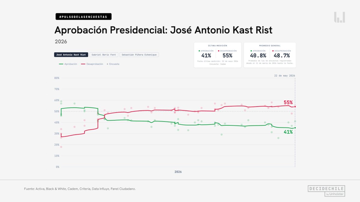 DecideChile's tweet photo. 📊 Aprobación presidencial a 75 días de asumir
- Kast (mayo 2026): 26–41%
- Boric (mayo 2022): 32–39%
- Piñera (mayo 2018): 50–58%

El Presidente Kast inicia su mandato con niveles de aprobación bajo Boric en el mismo punto, y muy por debajo de Piñera. Su desaprobación actual se ubica entre 48 y 58% según distintas encuestas.

🔗Revisa el detalle y los registros de los expresidentes: https://t.co/GJLziZTgUV