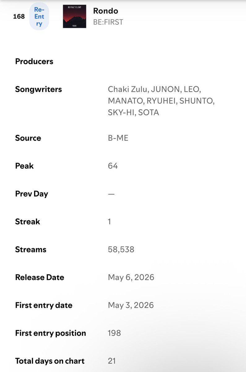 BESTY_Spotify's tweet photo. 5/25付

168位にRondoがリエントリー🙌🙌
(58,538回)

https://t.co/hYIJfF4rfQ
#BESTY_Spotify https://t.co/CEmD3wG7hs
