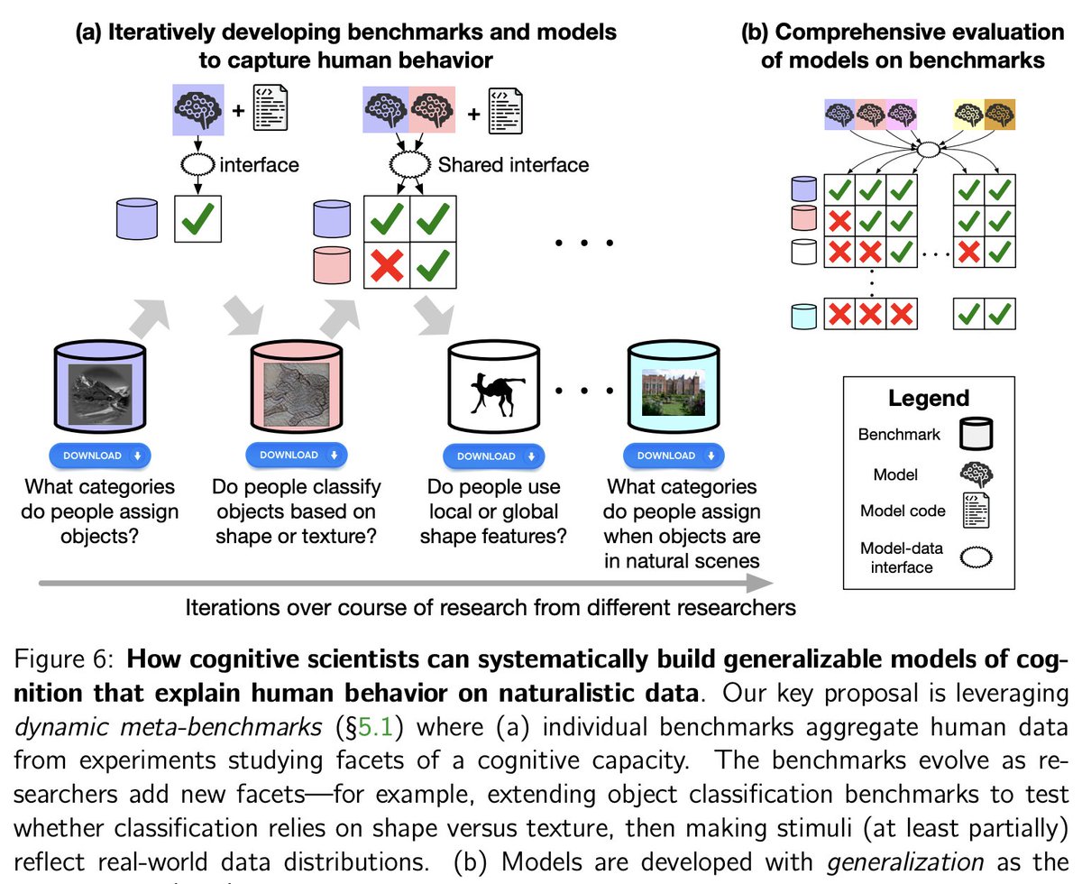 How cognitive scientists can systematically build generalizable models of cognition that explain human behavior on naturalistic data. Our key proposal is leveraging dynamic meta-benchmarks (§5.1) where (a) individual benchmarks aggregate human data from experiments studying facets of a cognitive capacity. The benchmarks evolve as researchers add new facets—for example, extending object classification benchmarks to test whether classification relies on shape versus texture, then making stimuli (at least partially) reflect real-world data distributions. (b) Models are developed with generalization as the
primary goal (§5.2): the same model should predict human behavior across all benchmark facets. (c) To facilitate frictionless reproducibility (§5.3), models are evaluated through a standardized interface. (d) This makes it easy for researchers to comprehensively evaluate their hypothesis (i.e. model) against a large swath of human behavioral data capturing different facets of a cognitive