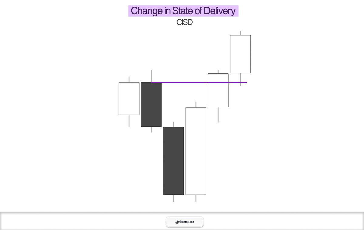 4xemperor's tweet photo. CISD & ICISD Trading Framework

A CISD (Change in State of Delivery) forms when price closes through a series of opposing candles and breaks beyond their candle bodies, not just the wicks. Bullish CISD forms by closing above bearish delivery, bearish CISD forms by closing below bullish delivery. The key is respect + expansion — valid delivery shifts should show strong displacement away, not consolidation.

ICISD (Interchange Change in State of Delivery) is a continuation entry model. If the reversal entry is missed, price retraces into a key level (FVG, imbalance, liquidity zone), forms opposing candles, then confirms continuation by aggressively reclaiming delivery. Strong ICISDs V-shape from key levels, hold structure, and expand with momentum.

CISD without expansion is noise. CISD + displacement + respected key levels + volume = higher quality execution. FVGs and imbalance delivery help filter weak signatures and improve confirmation quality.