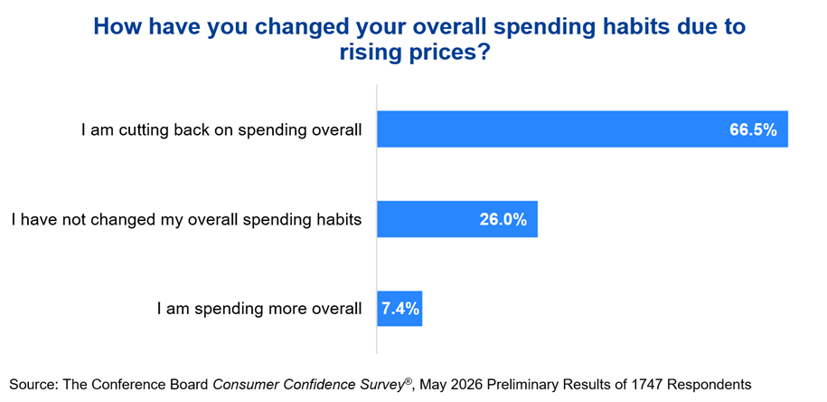 Conferenceboard's tweet photo. Special questions in May found:
✂️ Two-thirds of consumers cited #cuttingback on spending overall due to rising prices
🛍️ Most who are cutting back bought fewer items and delayed expensive purchases
👟 Areas they're economizing include clothing/footwear, hobby items, games/toys https://t.co/b7iJtjNiES