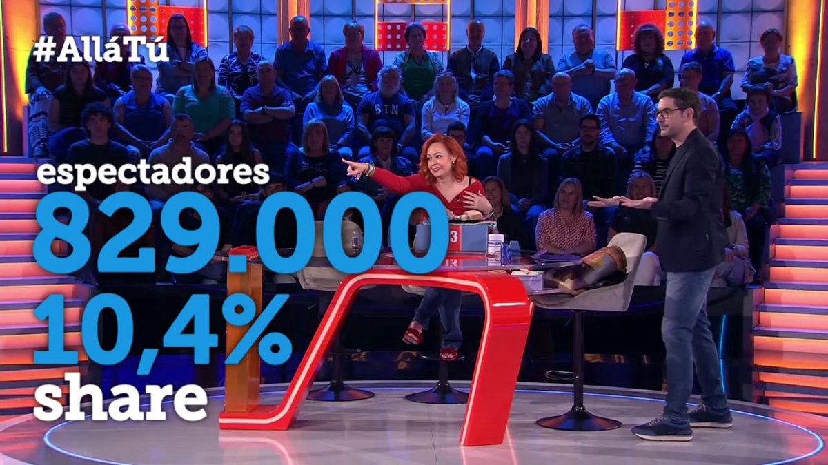 MasQTele's tweet photo. #AlláTú inicia la semana en la tarde de @telecincoes con DESTACABLES 829.000 espectadores (10,4% de share) ¡Enhorabuena @ElBonet ! https://t.co/7adLHBtNgR
