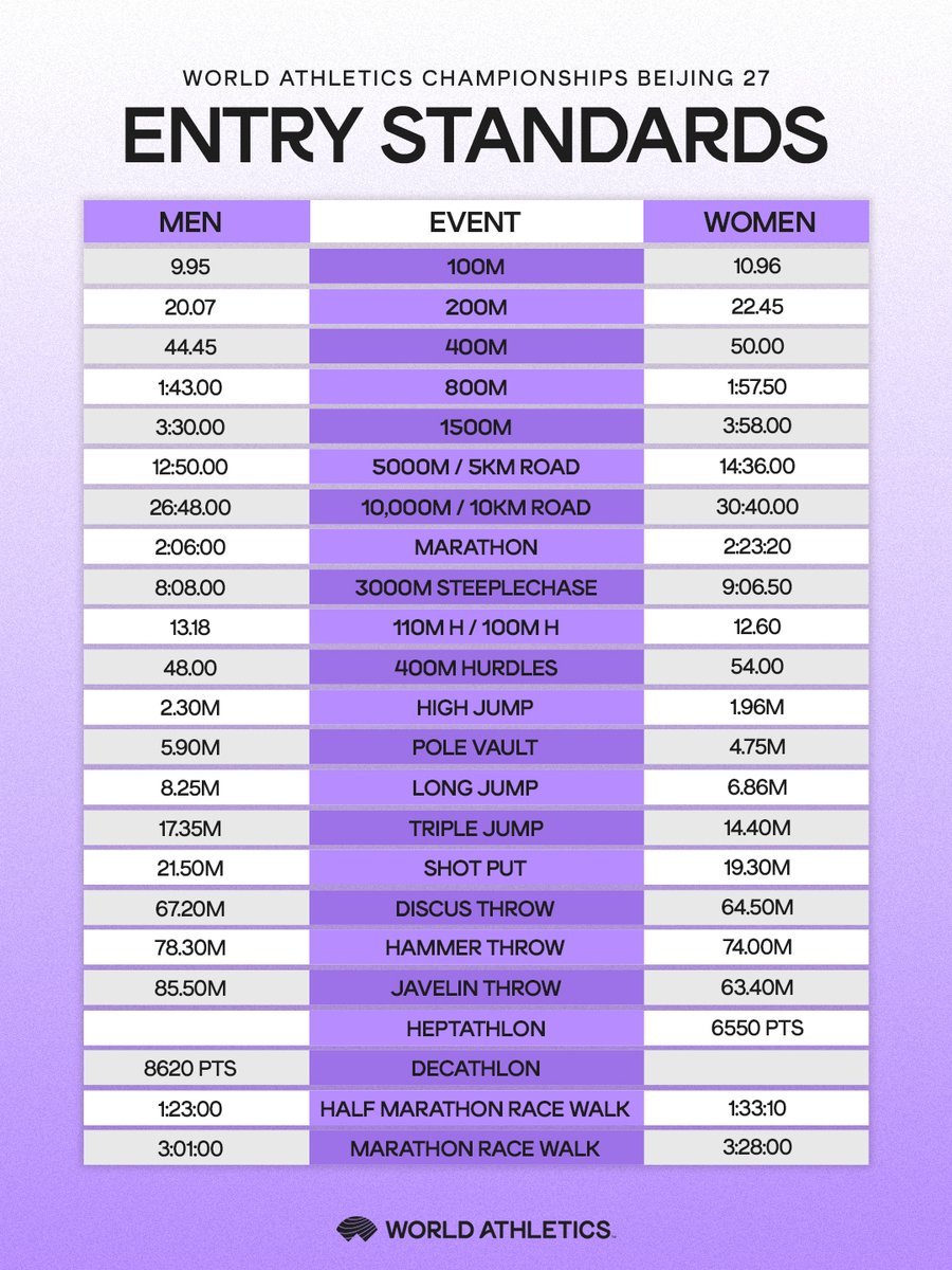 World Athletics tweet media
