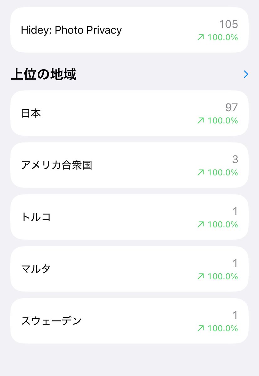 Hidey524304's tweet photo. ✨100DL突破✨

Hideyリリースから2週間経ちました♪
なんと100DLを突破して嬉しい限りです‼️

ちょっと意外だったのが、海外からもDLされていること👀

さらに、サブスク加入もちらほらされているようで…ありがたい‼️
今後もよろしくお願いします🙇

#顔隠し #画像加工 https://t.co/93qyl5AQGD