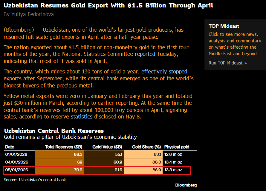 tb_burnette's tweet photo. Uzbekistan’s gold exports are back after a half-year pause. The country is one of the world’s top 10 gold producers, mining roughly 129 tonnes in 2024. Gold also remains central to its balance sheet, now accounting for nearly 87% of total reserves. https://t.co/uJ4VTNtrof