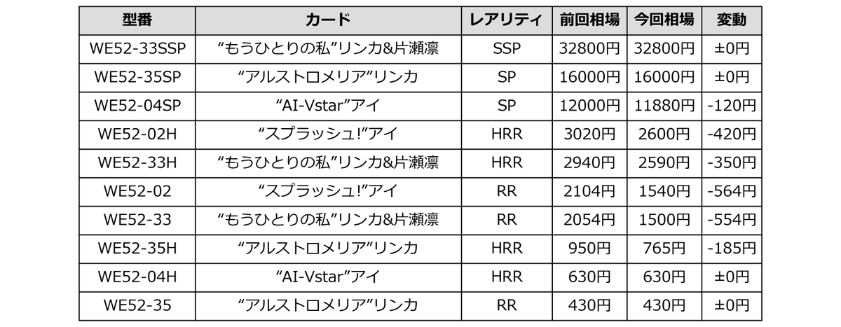 💎高額カード相場速報 VIRTUAL GIRL @ WORLD'S ENDの高額カードTOP10を
