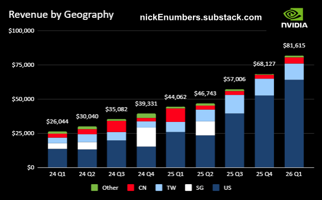 NickeNumbers's tweet photo. Revenue by Region/Quarter for @Nvidia
   
USA is 78% of current quarter for $NVDA
    
🤔- $AMZN , $MSFT , $GOOG , $META , $ORCL , $TSM
If you enjoy pls❤️and Repost♻️. https://t.co/LZzlCX8Oje