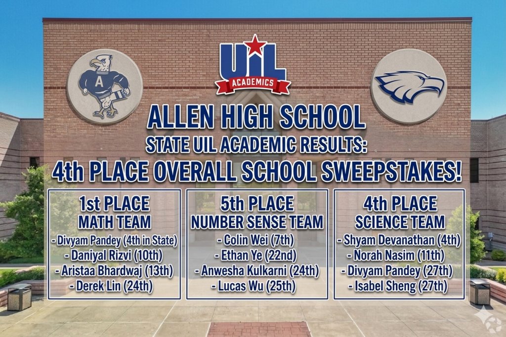 AllenHS_Eagles's tweet photo. Congrats to our Eagles for taking 4th Place Overall in the State UIL Academic Sweepstakes! Amazing job by our 1st place Math, 4th place Science, and 5th place Number Sense teams. Way to soar! 🏆 #AHS #UILState https://t.co/DyaNa3eBQs