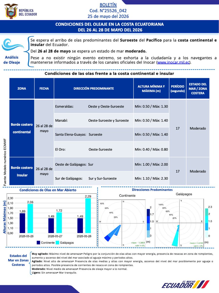 inocarec's tweet photo. El #Inocar informa que se prevé el arribo de olas predominantes del suroeste del Pacífico hacia la costa continental e insular del Ecuador.
Entre el 26 y el 28 de mayo, las condiciones del mar se mantendrán en estado #moderado. https://t.co/GRjEWwkAAP
