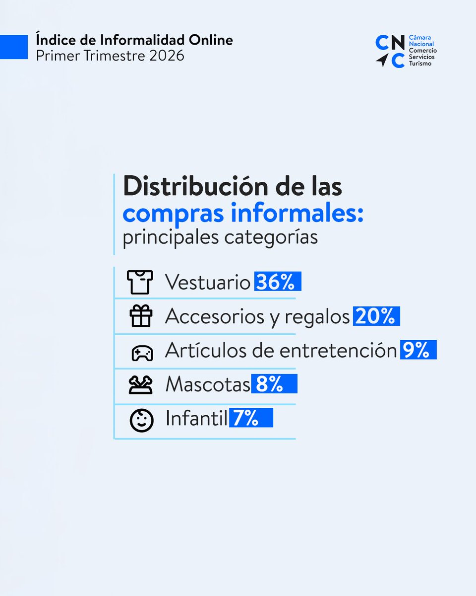 CamaraNacional's tweet photo. Las compras digitales del comercio alcanzaron US$2.167 millones en el primer trimestre de 2026, 1% menos que en 2025. De ese total, US$141,3 millones correspondieron a compras informales, cifra que cayó 39% respecto al mismo período del año anterior.

👉🏻https://t.co/xLZh6FRojA https://t.co/KMvL2nMSMy