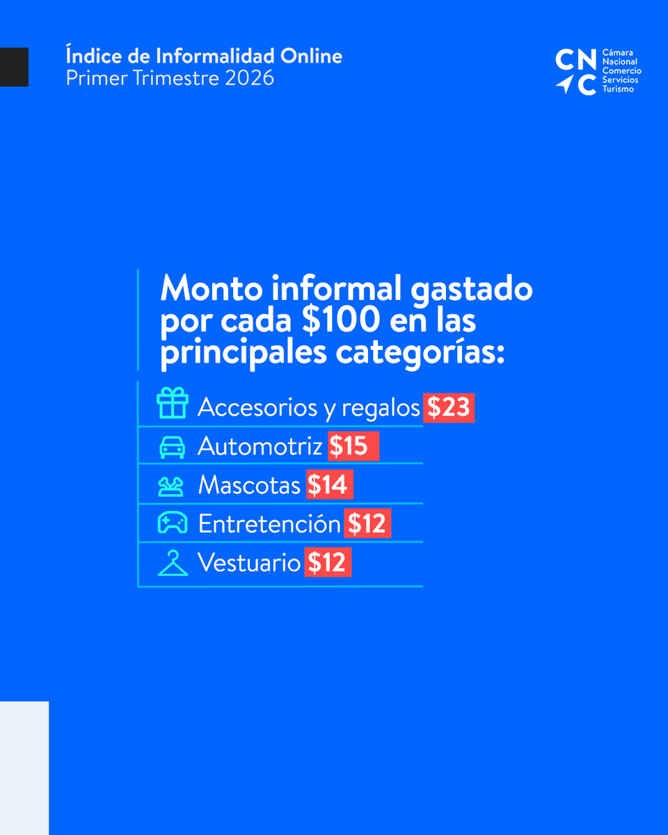 CamaraNacional's tweet photo. Las compras digitales del comercio alcanzaron US$2.167 millones en el primer trimestre de 2026, 1% menos que en 2025. De ese total, US$141,3 millones correspondieron a compras informales, cifra que cayó 39% respecto al mismo período del año anterior.

👉🏻https://t.co/xLZh6FRojA https://t.co/KMvL2nMSMy