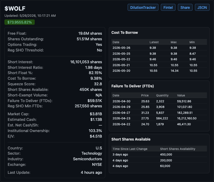 FloridaManFin's tweet photo. $WOLF this is still living rent free in my head...

All of the main short data sources are reporting different numbers but any of them could be correct and you'd think this thing would be even more nuclear than the +10-12% open on a morning like this🤔 https://t.co/NQfYNyCEhA