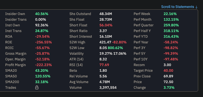FloridaManFin's tweet photo. $WOLF this is still living rent free in my head...

All of the main short data sources are reporting different numbers but any of them could be correct and you'd think this thing would be even more nuclear than the +10-12% open on a morning like this🤔 https://t.co/NQfYNyCEhA