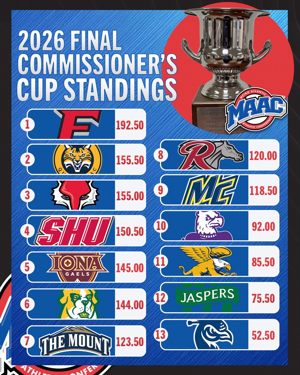 MetroConfSports's tweet photo. 13 schools. One season-long race. 🏆 

The final Commissioner’s Cup standings for 2025-26 are here! ⤵️

🔗 https://t.co/LKYWJMIOCK https://t.co/wv3ktVOjSc