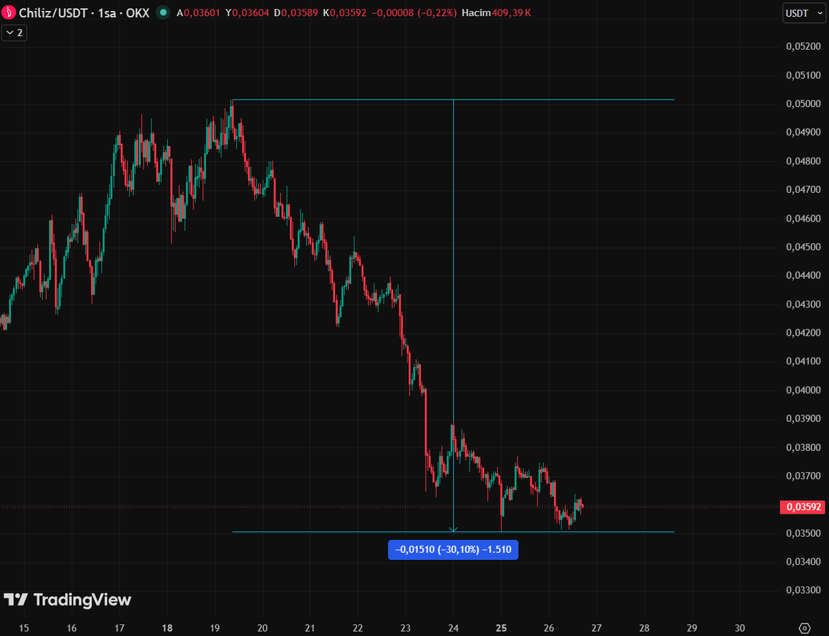 dgkndrgn's tweet photo. @Chiliz @chiliz dropped 30% in a week. When and how will it recover? dont scam @alex_dreyfus https://t.co/FMozz2VpeY