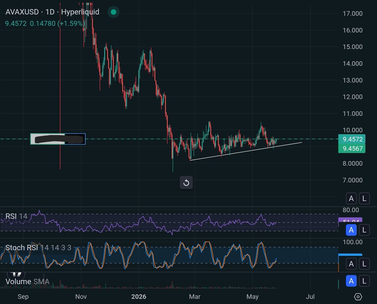 guv29's tweet photo. $Avax primed https://t.co/x91uXpfWkn