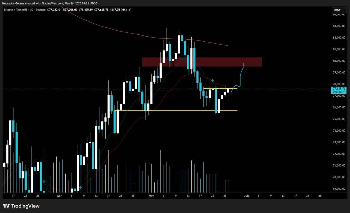 Nebraskangooner's tweet photo. #Bitcoin 

Looks decent here after the support sweep

If daily can close back above $77,600 then that opens up a push back to $79,500-80k resistance area. 

That's the real place to monitor for a bullish continuation break or a bearish retest. https://t.co/IO23WPT8rj