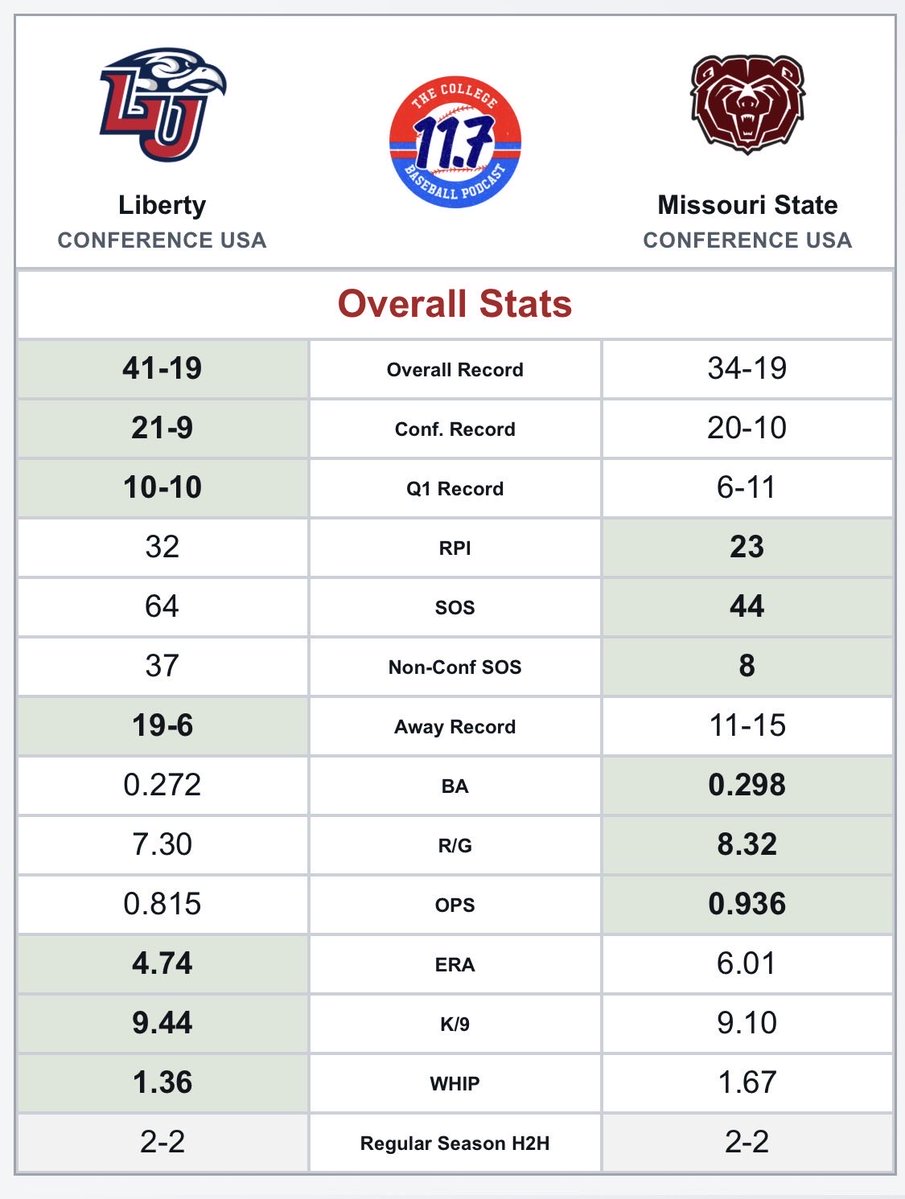 therealgregpike's tweet photo. @YxngRamen @MCook_12 @11point7 I’ll give you RPI and SOS. Head-to-head was 2-2 and LU had a much better Q1 win percentage. 
MoSt is used an example. The problem is why is LU last 4 out when State and Kentucky were sure ins with non-conference SOS of 242 and 130 &amp; 5-11 and 7-8 Q1 wins. https://t.co/NhDhbdhtTI