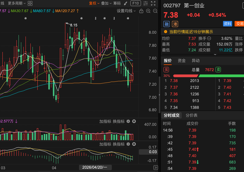 se48818's tweet photo. 第一创业002797筑底信号显现，继续逢低布局机会！经过一段时间的底部反复整理，目前在低位震荡蓄势，短期已显现出一定反弹意愿。K线形态逐步趋稳，成交量在低位有温和放大迹象，技术面筑底特征较为明显。 继续逢低抄底为主，不追高。建议关注7.0-7.3元附近支撑位，结合大盘情绪和成交量变化，逐步加仓 https://t.co/t65aRBF1mA