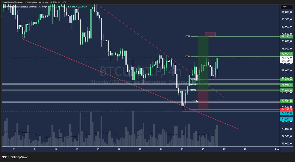 FrancoTradingFT's tweet photo. La semana pasada dije que bitcoin:native iba a dar  un mini-long desde ~76K 🔮

Hoy estamos: → 1er & 2do entry (50% el capital del trade adentro)
✅ → Breakeven asegurado 
✅ → TP1 🔥
✅ → TP2 en camino...
 Así se tradea 📊
Lo avisamos en el Telegram antes  de que mueva el precio 📲 
Link en Bio.

 #Bitcoin #BTC