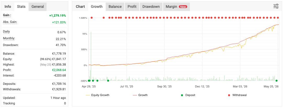 TheTribeFX's tweet photo. +1 279% en 13 mois. Algorithmique. Automatique.

Drawdown 41,7% — rien de caché.

The Trading Tribe : copie la stratégie. Gratuit. 👉 Lien en bio

⚠️ Performances passées ≠ résultats futurs.

#AlgoTrading #Forex #TradingTribe https://t.co/KwoJYeSHlm