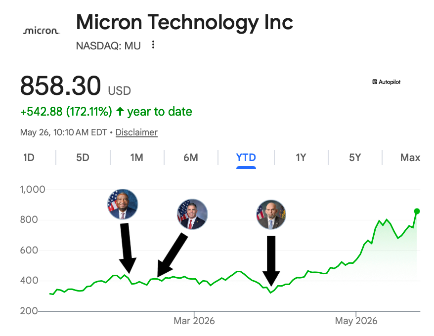 pelositracker's tweet photo. Micron's stock is up 15% today

Three politicians bought $MU this year and none have sold:

• Cleo Fields (D): Up ~106%
• Tony Wied (R): Up ~107%
• John Fetterman (D): Up ~168%

Fetterman's trade timing is interesting

He sits on the Senate Commerce Committee, which oversees the CHIPS Act

Micron received $6.16B in CHIPS Act funding