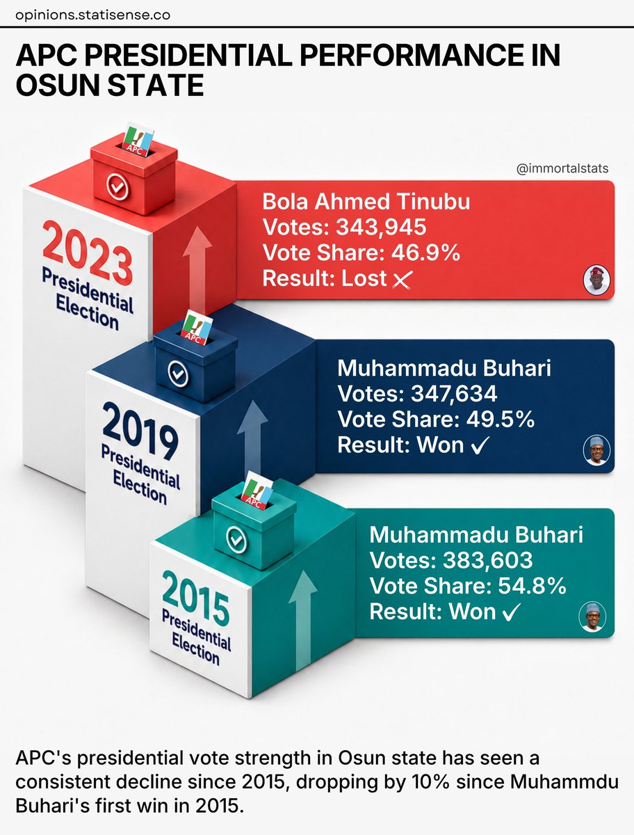 immortalstats's tweet photo. 🇳🇬 APC PRESIDENTIAL PERFORMANCE IN OSUN STATE https://t.co/UxyYSlPypv