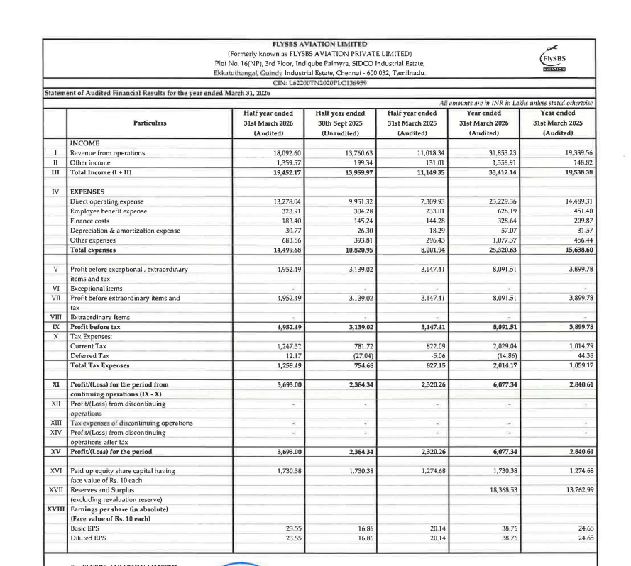 gaze_observer's tweet photo. FlySBS Aviation Limited (SME) H2FY26 Results:-
#H2FY26 #Stockmarket #Nifty #FlySBS
H2FY26 vs H2FY25
Revenue 180.93 Cr vs 110.18 Cr (+64.20% YoY)
EBITDA 38.07 Cr vs 31.79 Cr (+19.76% YoY)
EBITDA Margin 21.04% vs 28.85% YoY
PBT 49.52 Cr vs 31.47 Cr (+57.35% YoY)
PAT 36.93 Cr vs 23.20 Cr (+59.16% YoY)
Other Income 13.60 Cr vs 1.31 Cr YoY