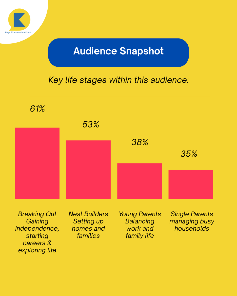 Keys_Comms's tweet photo. Here are this month’s stats 📊. #KeysCommunications #TownshipMarketing #OOHAdvertising #Branding https://t.co/WzPzt7TOPO