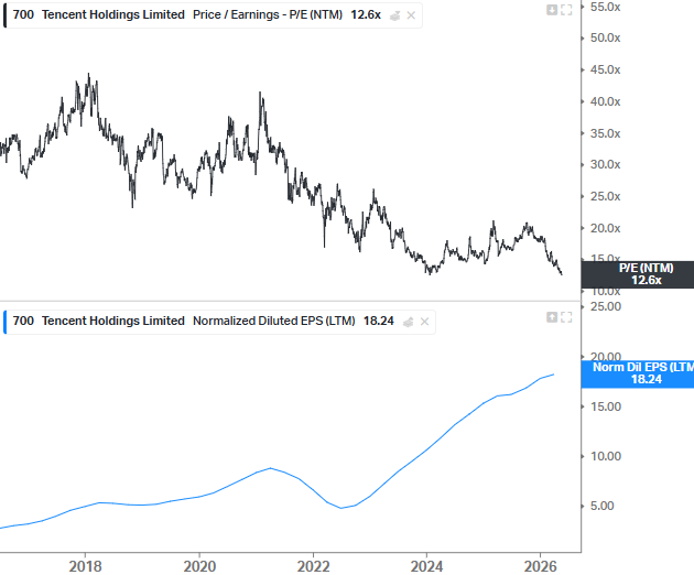 MontviewX's tweet photo. Most Americans haven't heard of Tencent and would be surprised that it's top 10 global brand above McD's, Netflix, Coca-Cola, and Costco. Stock $TCEHY derated from 40x to 13x (high SDs for core biz) over the past 5 years as EPS quadrupled. Unpopular "AI loser" and stupid cheap. https://t.co/DprqQkwnvt