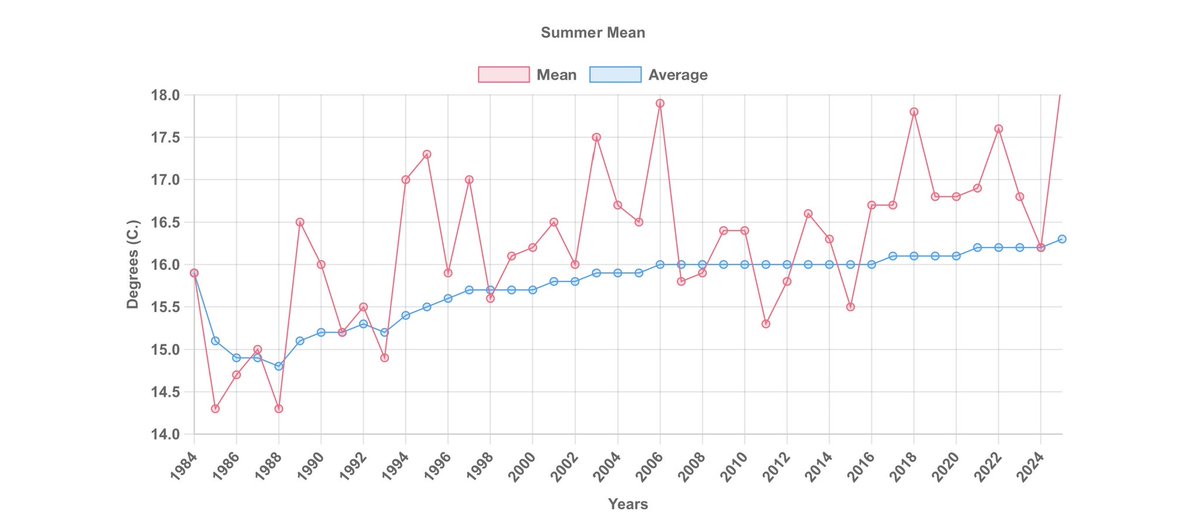 dcfcJoe's tweet photo. @Veritatem2021 @TheGlobalWarmer so averaged in the last 40 years, does this not prove the climate is changing? https://t.co/tATeyYdBJZ