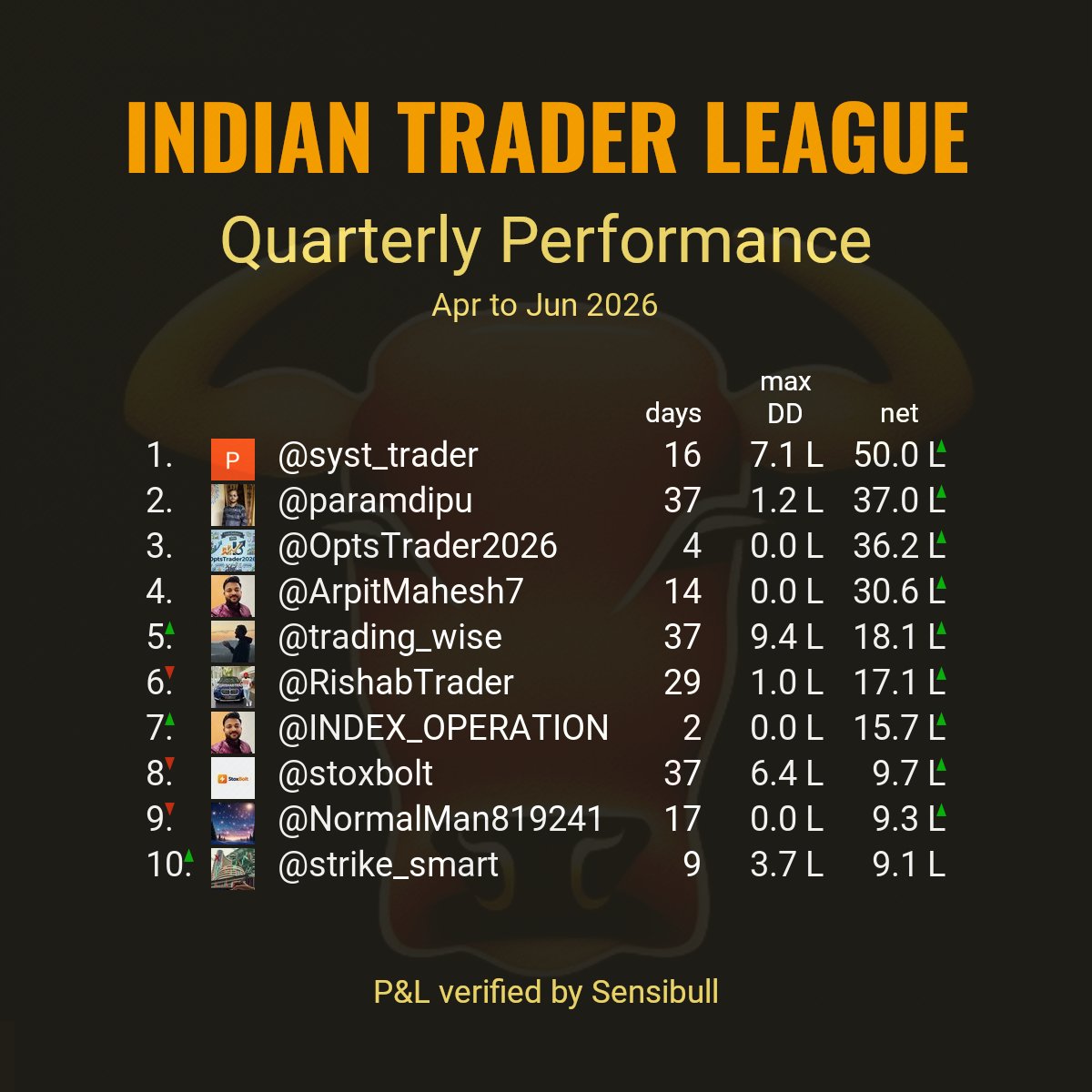 indtraderleague's tweet photo. Top 10 quarterly performances reported by stock market participants as of trade date Tue May 26 2026.
#ITLQuarterly

Criteria:
Continuous days of verified P&amp;L.
Red and green arrows show direction of change from previous day. https://t.co/9RC0BLcs8f