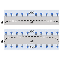 PhysRevLett's tweet photo. First-principles simulations combined with Eliashberg theory reveal that adjusting the two-level system surface density and characteristic frequency can either enhance or suppress the superconducting gap and critical temperature https://t.co/t7L7pcu9mS https://t.co/xL4jLRTXk8