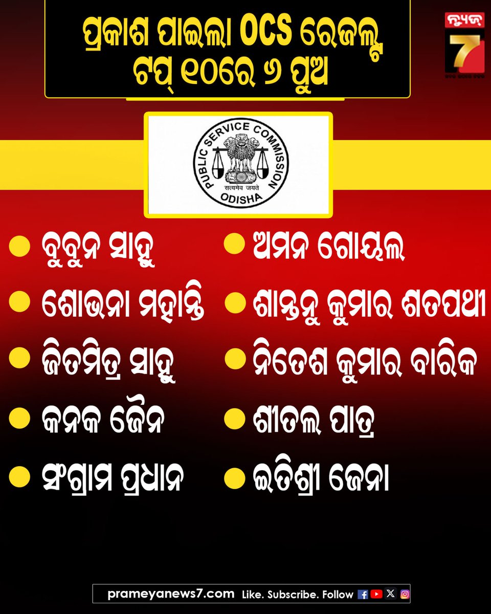 NEWS7Odia's tweet photo. ପ୍ରକାଶ ପାଇଲା OSC ରେଜଲ୍ଟ; ଟପ୍ ୧୦ ରେ ୬ ପୁଅ #OdishaCivilService #OPSC #OASTopper #BubunSahoo #PrameyaNews7 https://t.co/pAB99C0QnM