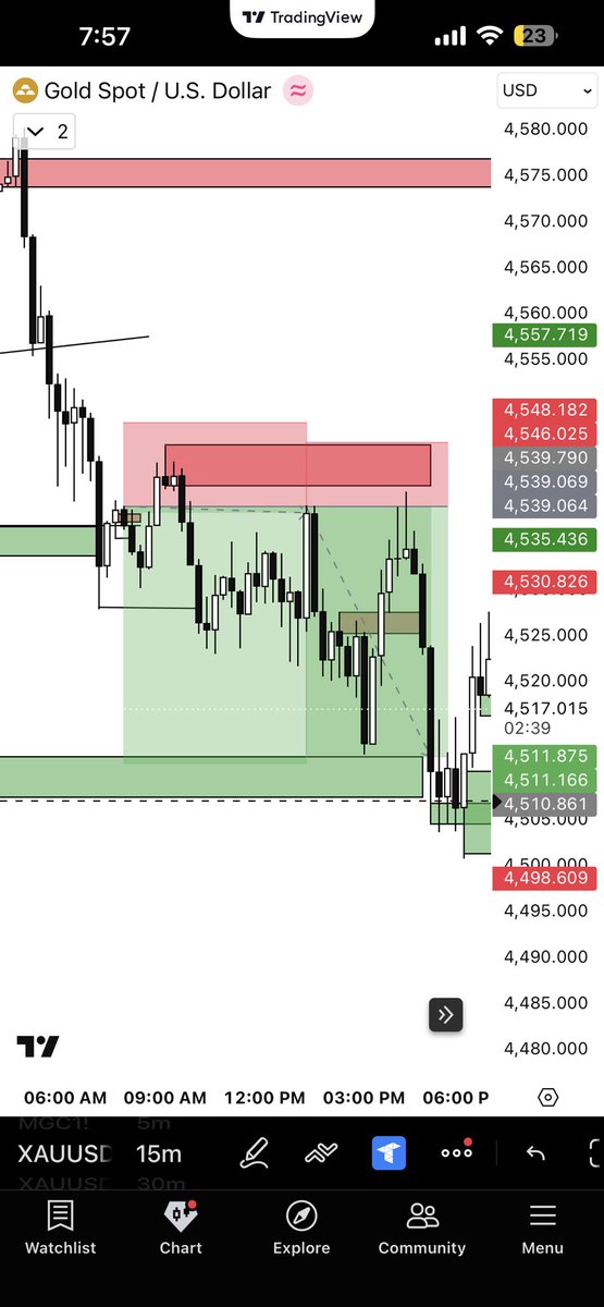 SAYAANFX's tweet photo. Topg Fib setup done gold sell captured 🚀🎯
1st entry BE got hit 
2nd entry Tp 

To learn this setup checkout my video already uploaded in my yt channel 

https://t.co/HIagsJUerg https://t.co/sy7fgvkHWT