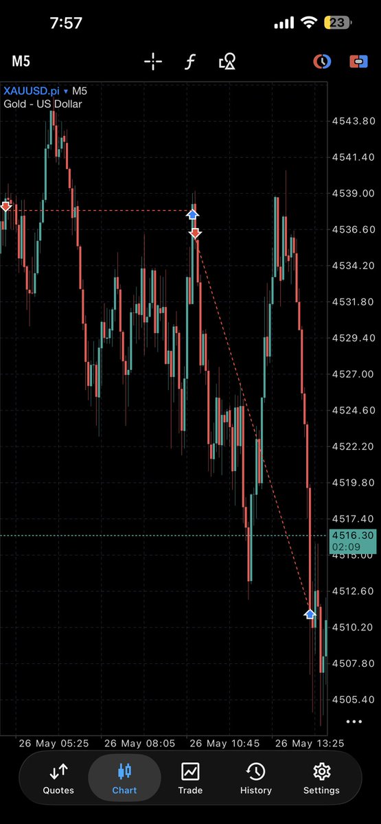 SAYAANFX's tweet photo. Topg Fib setup done gold sell captured 🚀🎯
1st entry BE got hit 
2nd entry Tp 

To learn this setup checkout my video already uploaded in my yt channel 

https://t.co/HIagsJUerg https://t.co/sy7fgvkHWT