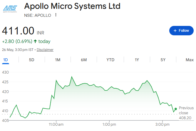 Apollo Micro Systems Ltd from 200 to 411🥳🥳
