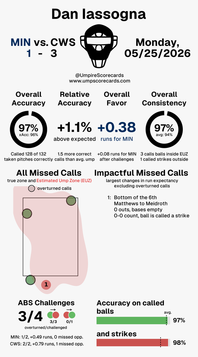 UmpScorecards's tweet photo. Umpire: Dan Iassogna
Final: Twins 1, White Sox 3
#NoPlaceLikeHERE // #WhiteSox
#MINvsCWS // #CWSvsMIN

More stats for this ump 👇
https://t.co/l2AuSZDz75 https://t.co/7TgvxcbxR9